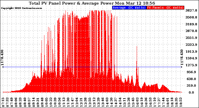 Solar PV/Inverter Performance Total PV Panel Power Output