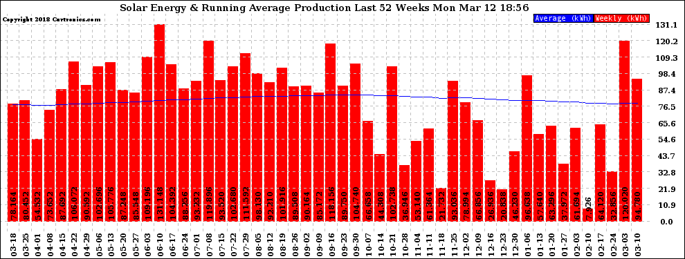 Solar PV/Inverter Performance Weekly Solar Energy Production Running Average Last 52 Weeks