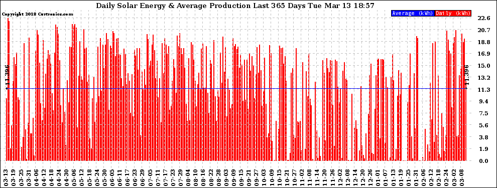 Solar PV/Inverter Performance Daily Solar Energy Production Last 365 Days