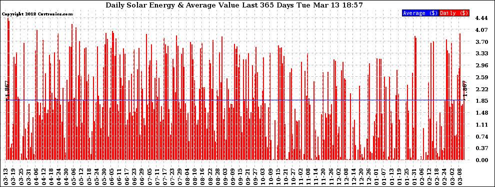 Solar PV/Inverter Performance Daily Solar Energy Production Value Last 365 Days