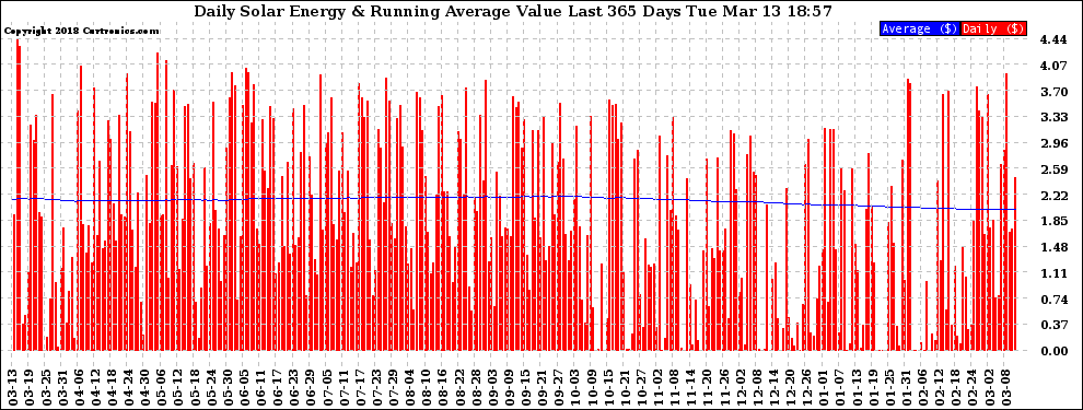 Solar PV/Inverter Performance Daily Solar Energy Production Value Running Average Last 365 Days