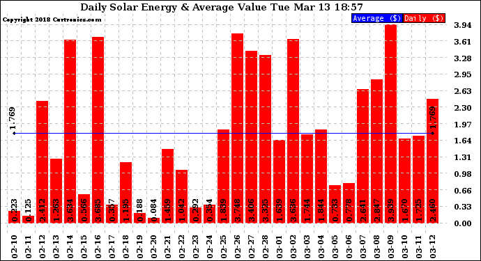 Solar PV/Inverter Performance Daily Solar Energy Production Value