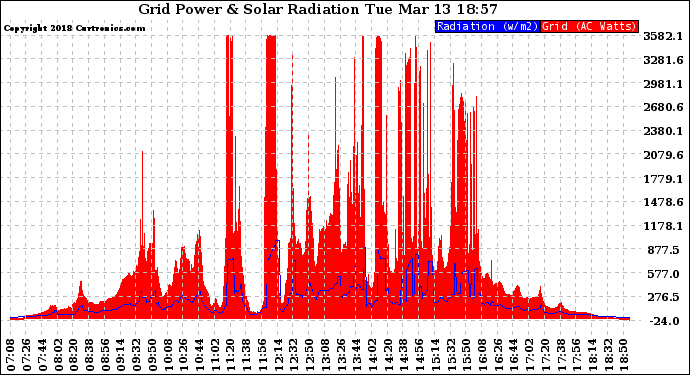 Solar PV/Inverter Performance Grid Power & Solar Radiation