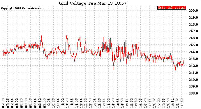 Solar PV/Inverter Performance Grid Voltage