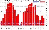 Milwaukee Solar Powered Home Monthly Production Running Average