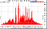 Solar PV/Inverter Performance Solar Radiation & Day Average per Minute