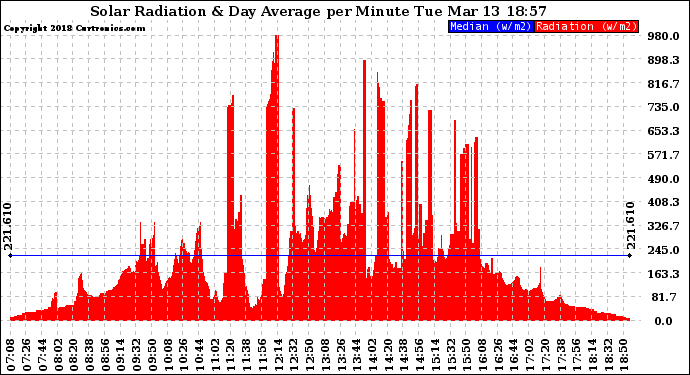 Solar PV/Inverter Performance Solar Radiation & Day Average per Minute