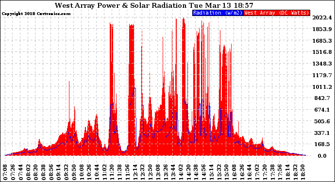 Solar PV/Inverter Performance West Array Power Output & Solar Radiation