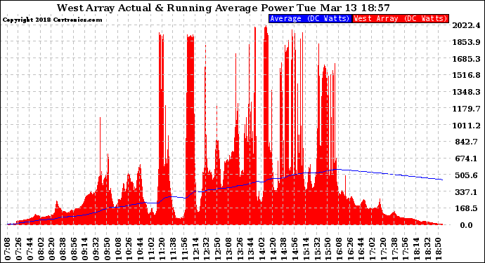 Solar PV/Inverter Performance West Array Actual & Running Average Power Output