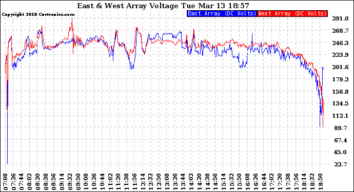 Solar PV/Inverter Performance Photovoltaic Panel Voltage Output