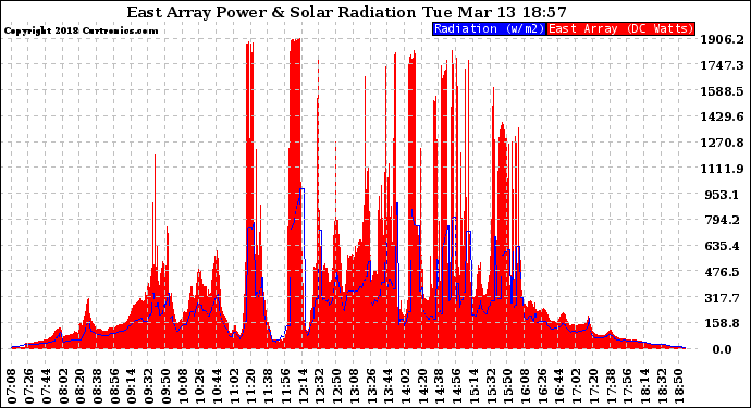 Solar PV/Inverter Performance East Array Power Output & Solar Radiation