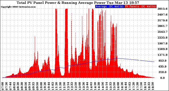 Solar PV/Inverter Performance Total PV Panel & Running Average Power Output