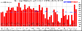 Milwaukee Solar Powered Home WeeklyProduction52RunningAvg