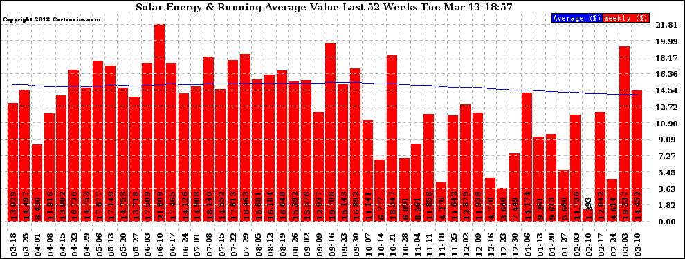 Solar PV/Inverter Performance Weekly Solar Energy Production Value Running Average Last 52 Weeks