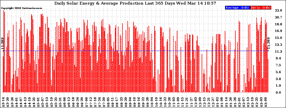 Solar PV/Inverter Performance Daily Solar Energy Production Last 365 Days