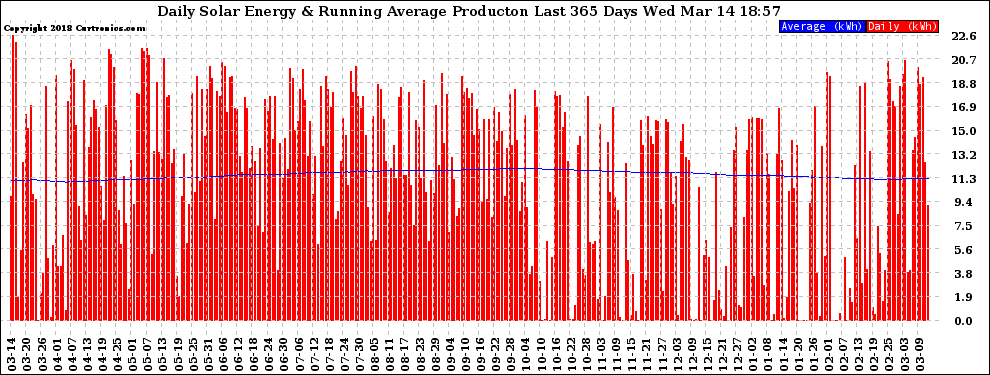 Solar PV/Inverter Performance Daily Solar Energy Production Running Average Last 365 Days