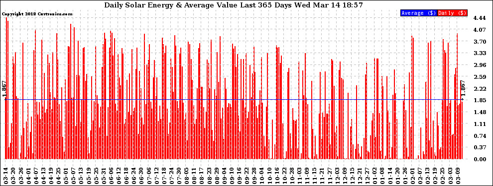 Solar PV/Inverter Performance Daily Solar Energy Production Value Last 365 Days