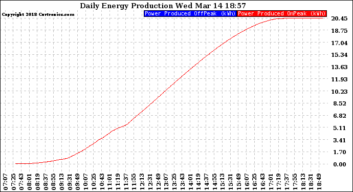 Solar PV/Inverter Performance Daily Energy Production