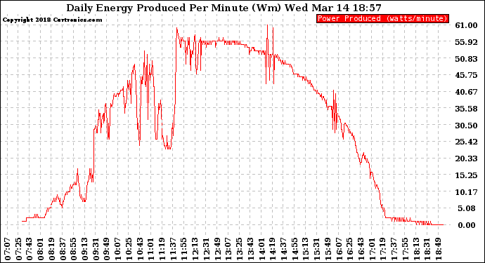 Solar PV/Inverter Performance Daily Energy Production Per Minute