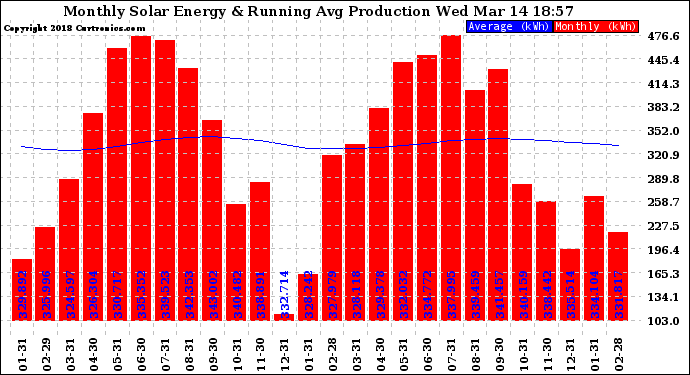 Solar PV/Inverter Performance Monthly Solar Energy Production Running Average