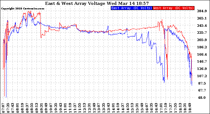 Solar PV/Inverter Performance Photovoltaic Panel Voltage Output