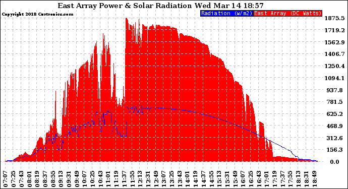 Solar PV/Inverter Performance East Array Power Output & Solar Radiation