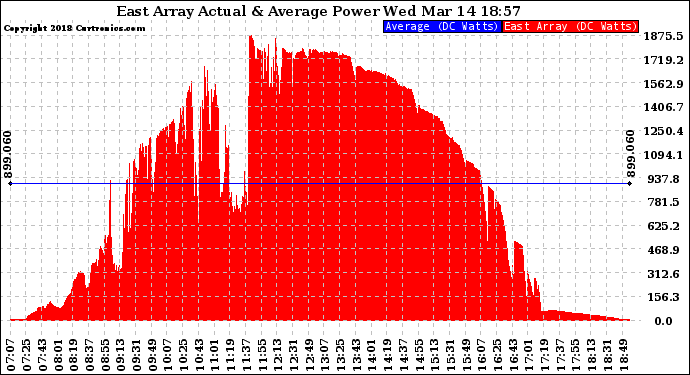 Solar PV/Inverter Performance East Array Actual & Average Power Output