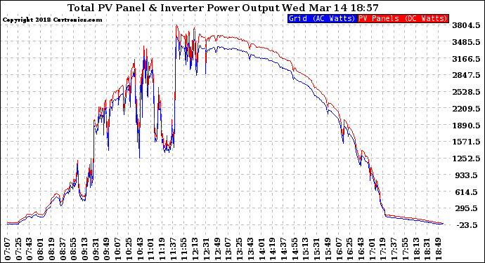 Solar PV/Inverter Performance PV Panel Power Output & Inverter Power Output