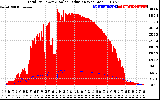 Solar PV/Inverter Performance Total PV Panel Power Output & Solar Radiation