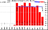 Solar PV/Inverter Performance Yearly Solar Energy Production Value