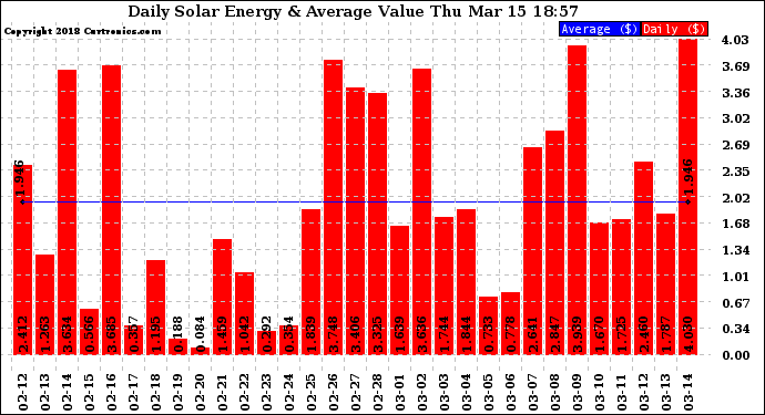 Solar PV/Inverter Performance Daily Solar Energy Production Value