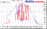 Solar PV/Inverter Performance Photovoltaic Panel Power Output