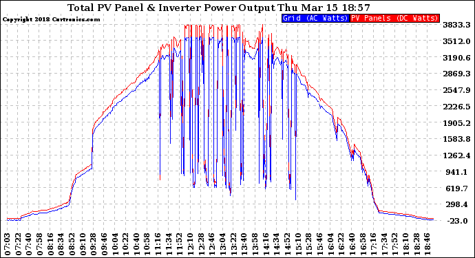 Solar PV/Inverter Performance PV Panel Power Output & Inverter Power Output