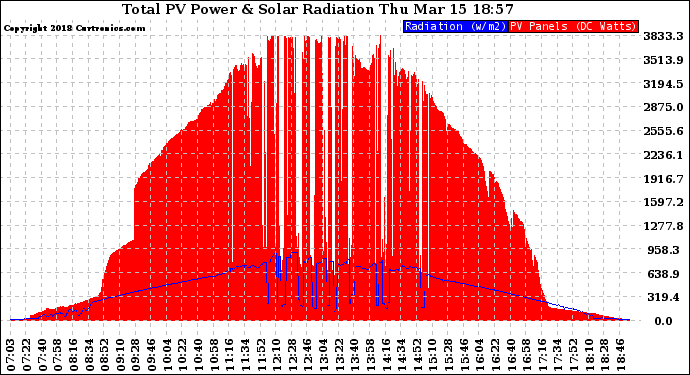 Solar PV/Inverter Performance Total PV Panel Power Output & Solar Radiation