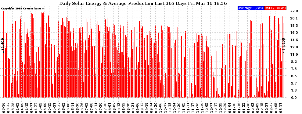 Solar PV/Inverter Performance Daily Solar Energy Production Last 365 Days