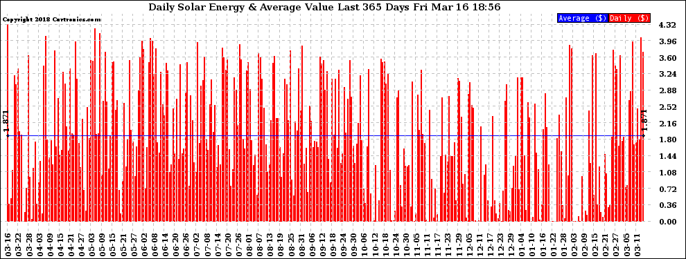 Solar PV/Inverter Performance Daily Solar Energy Production Value Last 365 Days