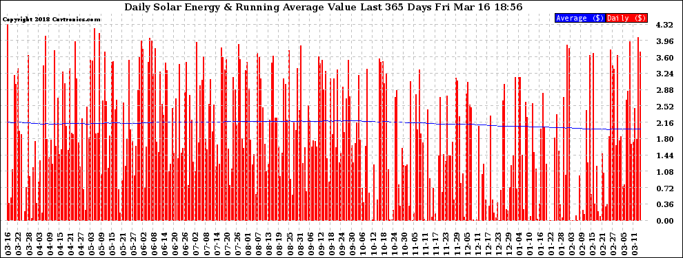 Solar PV/Inverter Performance Daily Solar Energy Production Value Running Average Last 365 Days