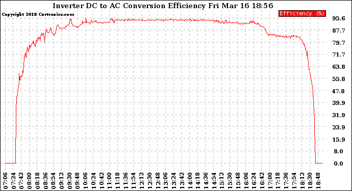 Solar PV/Inverter Performance Inverter DC to AC Conversion Efficiency