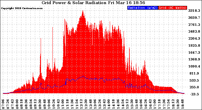 Solar PV/Inverter Performance Grid Power & Solar Radiation