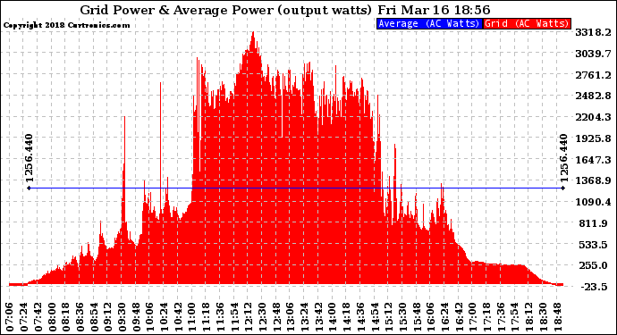 Solar PV/Inverter Performance Inverter Power Output