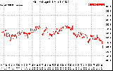 Solar PV/Inverter Performance Grid Voltage