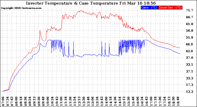 Solar PV/Inverter Performance Inverter Operating Temperature