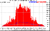 Solar PV/Inverter Performance Total PV Panel Power Output & Solar Radiation