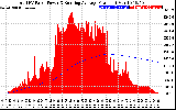 Solar PV/Inverter Performance Total PV Panel & Running Average Power Output