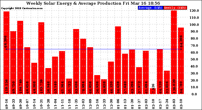 Solar PV/Inverter Performance Weekly Solar Energy Production