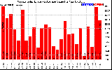 Milwaukee Solar Powered Home WeeklyProductionValue