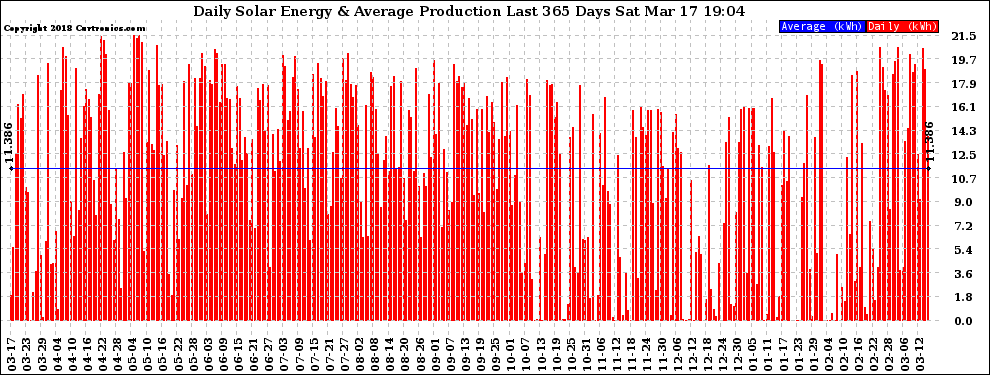 Solar PV/Inverter Performance Daily Solar Energy Production Last 365 Days