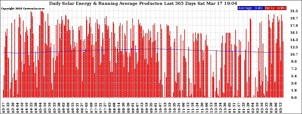 Solar PV/Inverter Performance Daily Solar Energy Production Running Average Last 365 Days