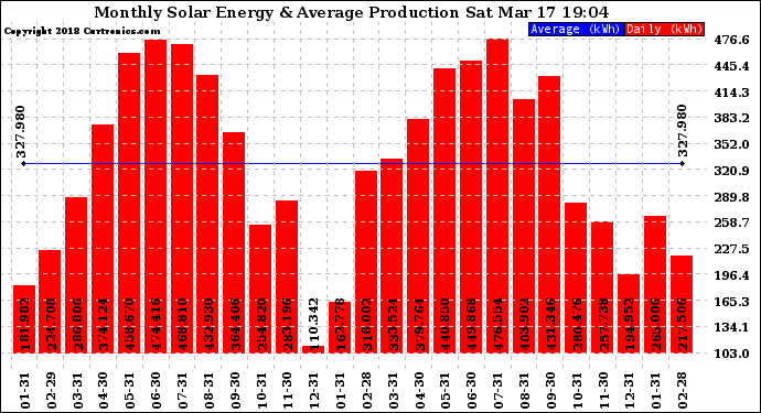 Solar PV/Inverter Performance Monthly Solar Energy Production