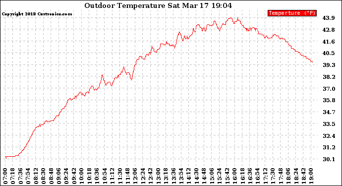 Solar PV/Inverter Performance Outdoor Temperature